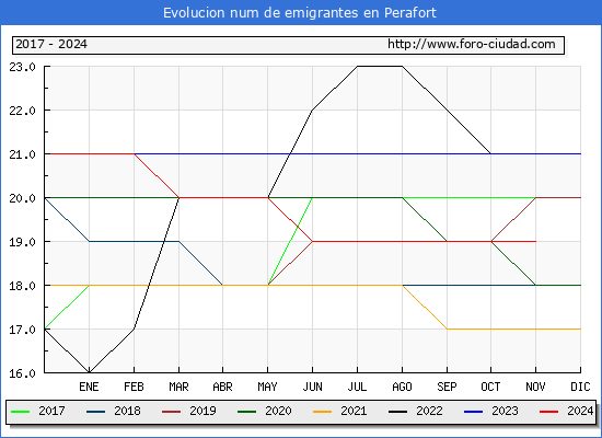Evolucin de los emigrantes censados en el extranjero para el Municipio de Perafort