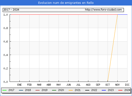 Evolucin de los emigrantes censados en el extranjero para el Municipio de Rello