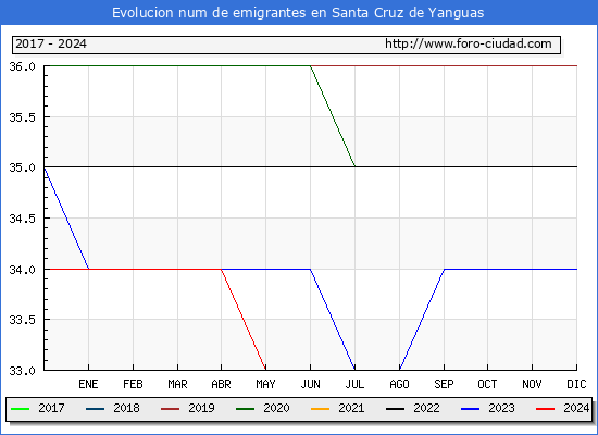 Evolucin de los emigrantes censados en el extranjero para el Municipio de Santa Cruz de Yanguas
