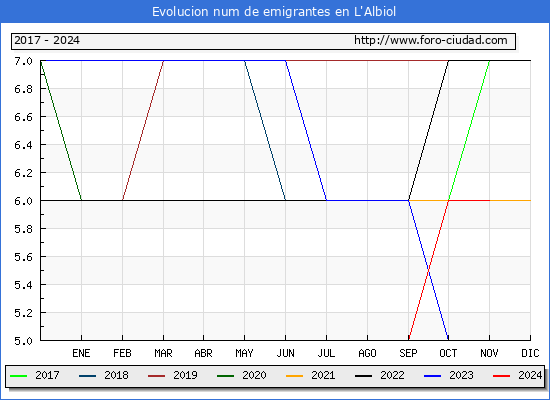 Evolucin de los emigrantes censados en el extranjero para el Municipio de L'Albiol