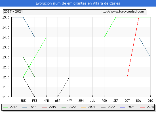 Evolucin de los emigrantes censados en el extranjero para el Municipio de Alfara de Carles