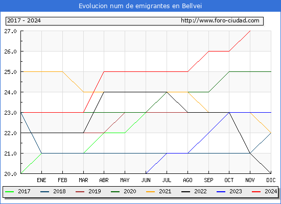Evolucin de los emigrantes censados en el extranjero para el Municipio de Bellvei