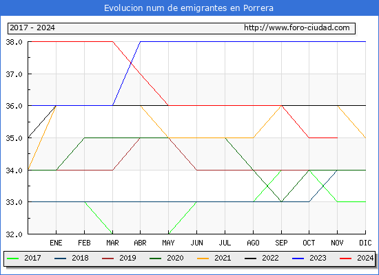 Evolucin de los emigrantes censados en el extranjero para el Municipio de Porrera