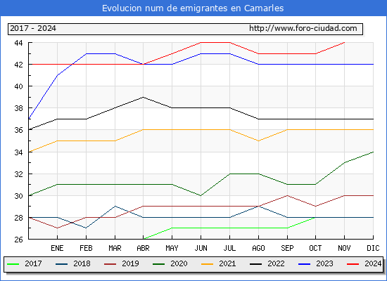 Evolucin de los emigrantes censados en el extranjero para el Municipio de Camarles