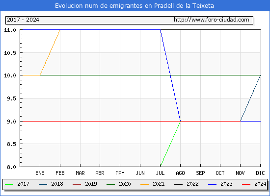 Evolucin de los emigrantes censados en el extranjero para el Municipio de Pradell de la Teixeta