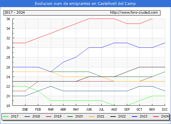 Evolucin de los emigrantes censados en el extranjero para el Municipio de Castellvell del Camp
