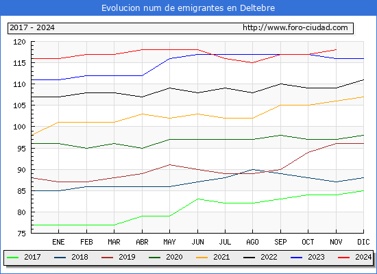 Evolucin de los emigrantes censados en el extranjero para el Municipio de Deltebre