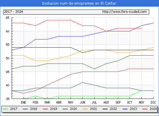 Evolucin de los emigrantes censados en el extranjero para el Municipio de El Catllar