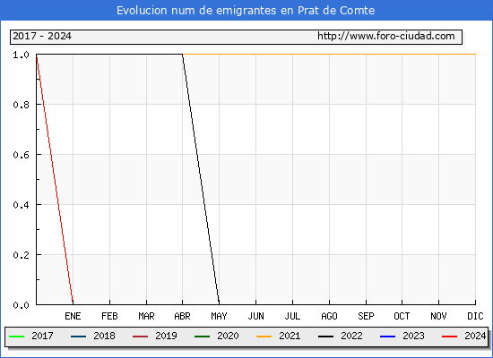 Evolucin de los emigrantes censados en el extranjero para el Municipio de Prat de Comte