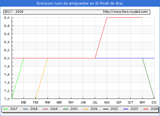 Evolucin de los emigrantes censados en el extranjero para el Municipio de El Pinell de Brai