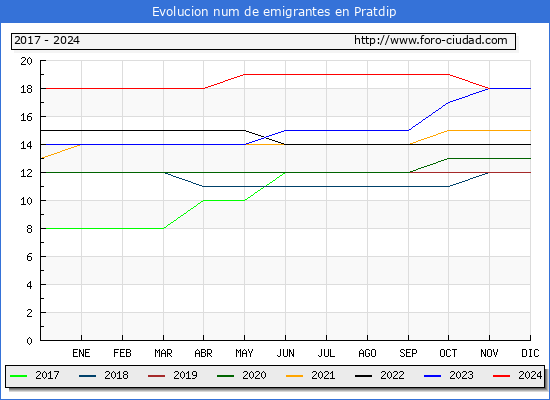 Evolucin de los emigrantes censados en el extranjero para el Municipio de Pratdip