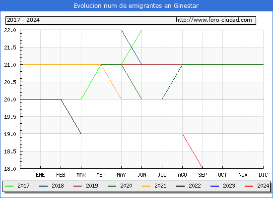 Evolucin de los emigrantes censados en el extranjero para el Municipio de Ginestar