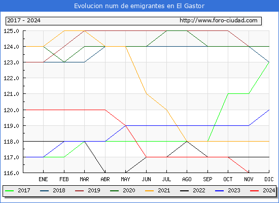 Evolucin de los emigrantes censados en el extranjero para el Municipio de El Gastor