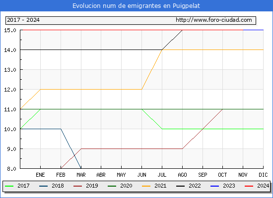 Evolucin de los emigrantes censados en el extranjero para el Municipio de Puigpelat