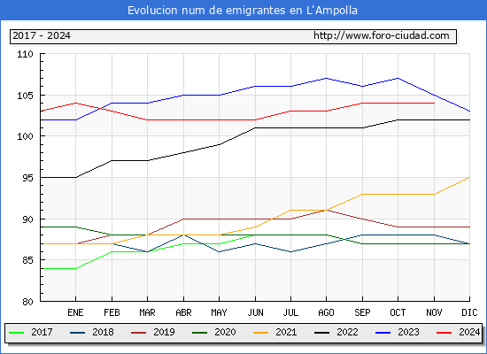 Evolucin de los emigrantes censados en el extranjero para el Municipio de L'Ampolla
