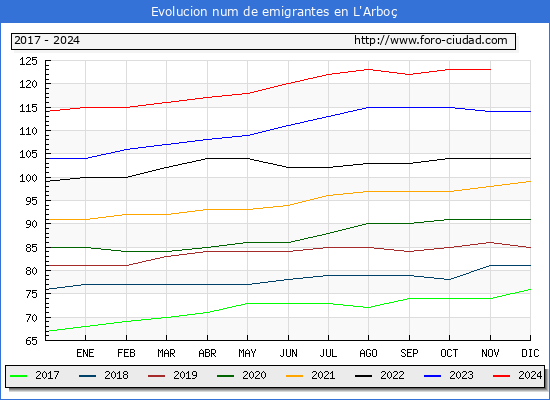 Evolucin de los emigrantes censados en el extranjero para el Municipio de L'Arbo