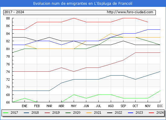 Evolucin de los emigrantes censados en el extranjero para el Municipio de L'Espluga de Francol