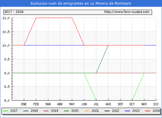 Evolucin de los emigrantes censados en el extranjero para el Municipio de La Morera de Montsant