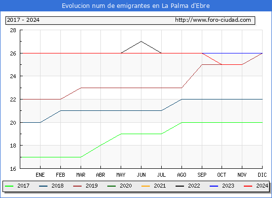 Evolucin de los emigrantes censados en el extranjero para el Municipio de La Palma d'Ebre