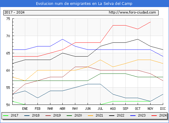 Evolucin de los emigrantes censados en el extranjero para el Municipio de La Selva del Camp