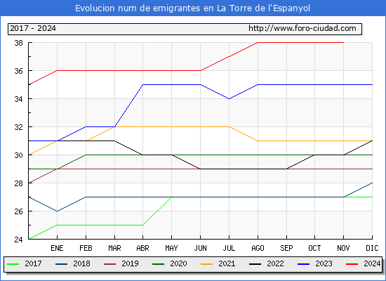 Evolucin de los emigrantes censados en el extranjero para el Municipio de La Torre de l'Espanyol