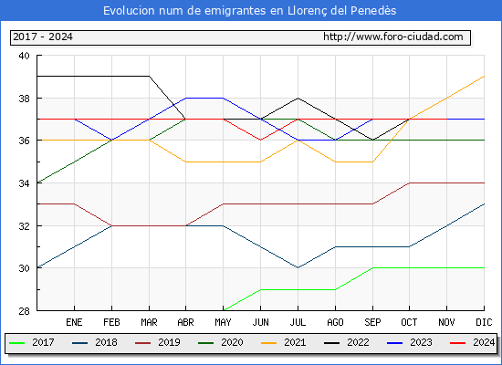 Evolucin de los emigrantes censados en el extranjero para el Municipio de Lloren del Peneds