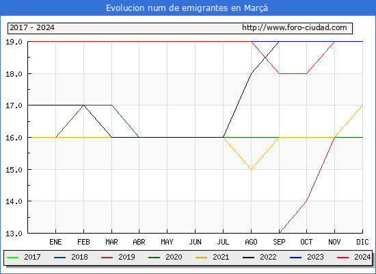 Evolucin de los emigrantes censados en el extranjero para el Municipio de Mar