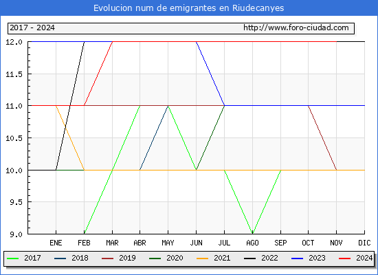 Evolucin de los emigrantes censados en el extranjero para el Municipio de Riudecanyes