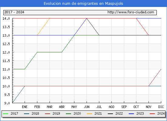 Evolucin de los emigrantes censados en el extranjero para el Municipio de Maspujols