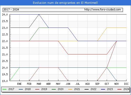 Evolucin de los emigrantes censados en el extranjero para el Municipio de El Montmell