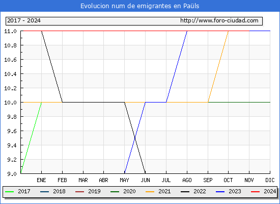 Evolucin de los emigrantes censados en el extranjero para el Municipio de Pals