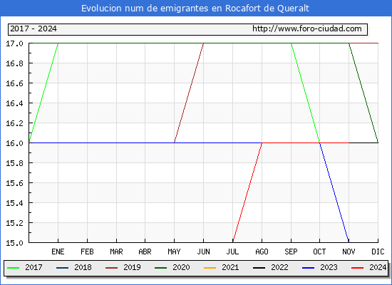 Evolucin de los emigrantes censados en el extranjero para el Municipio de Rocafort de Queralt