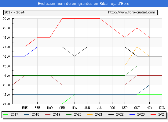 Evolucin de los emigrantes censados en el extranjero para el Municipio de Riba-roja d'Ebre