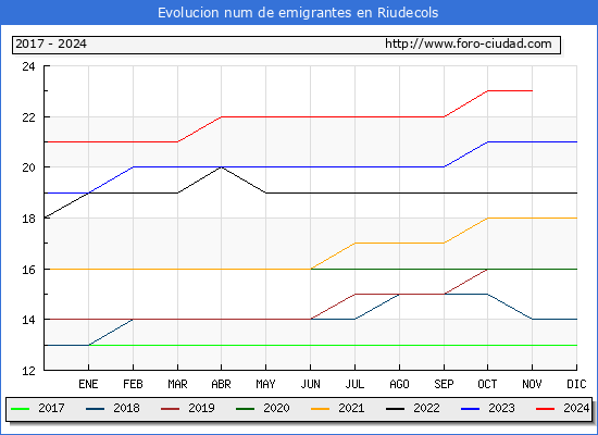 Evolucin de los emigrantes censados en el extranjero para el Municipio de Riudecols