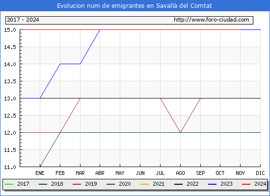 Evolucin de los emigrantes censados en el extranjero para el Municipio de Savall del Comtat