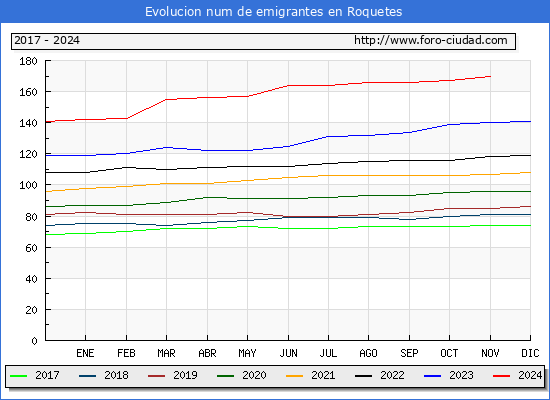 Evolucin de los emigrantes censados en el extranjero para el Municipio de Roquetes