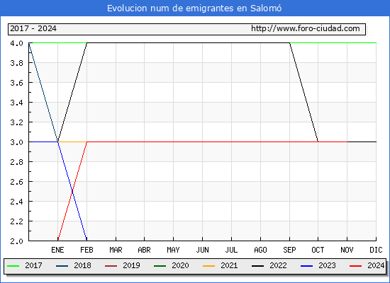 Evolucin de los emigrantes censados en el extranjero para el Municipio de Salom