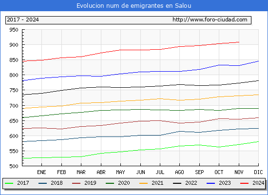 Evolucin de los emigrantes censados en el extranjero para el Municipio de Salou