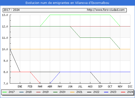 Evolucin de los emigrantes censados en el extranjero para el Municipio de Vilanova d'Escornalbou