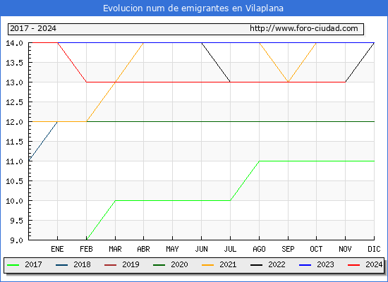 Evolucin de los emigrantes censados en el extranjero para el Municipio de Vilaplana