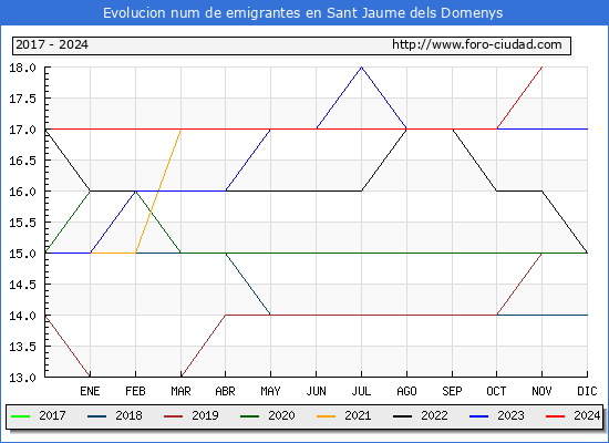Evolucin de los emigrantes censados en el extranjero para el Municipio de Sant Jaume dels Domenys