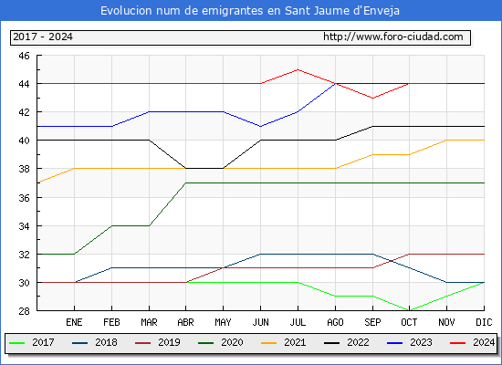 Evolucin de los emigrantes censados en el extranjero para el Municipio de Sant Jaume d'Enveja