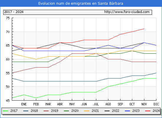 Evolucin de los emigrantes censados en el extranjero para el Municipio de Santa Brbara