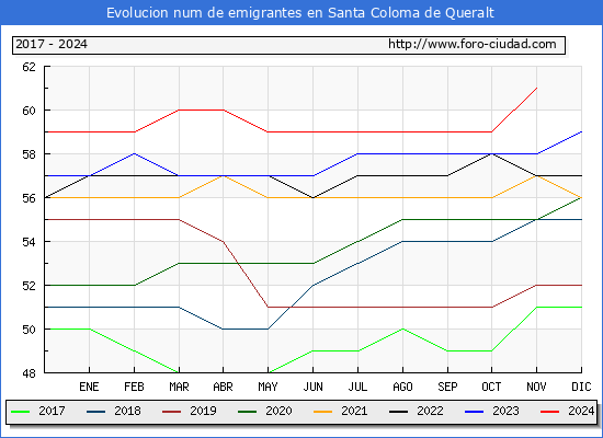 Evolucin de los emigrantes censados en el extranjero para el Municipio de Santa Coloma de Queralt
