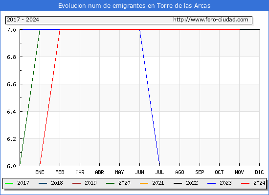 Evolucin de los emigrantes censados en el extranjero para el Municipio de Torre de las Arcas
