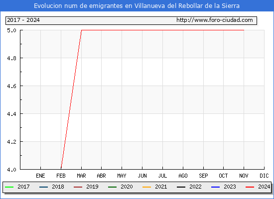 Evolucin de los emigrantes censados en el extranjero para el Municipio de Villanueva del Rebollar de la Sierra