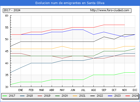Evolucin de los emigrantes censados en el extranjero para el Municipio de Santa Oliva