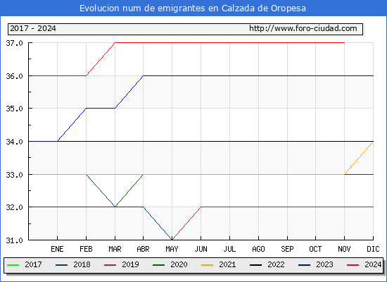 Evolucin de los emigrantes censados en el extranjero para el Municipio de Calzada de Oropesa