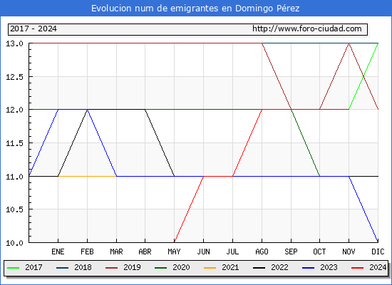 Evolucin de los emigrantes censados en el extranjero para el Municipio de Domingo Prez