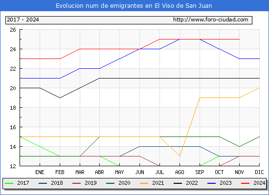 Evolucin de los emigrantes censados en el extranjero para el Municipio de El Viso de San Juan